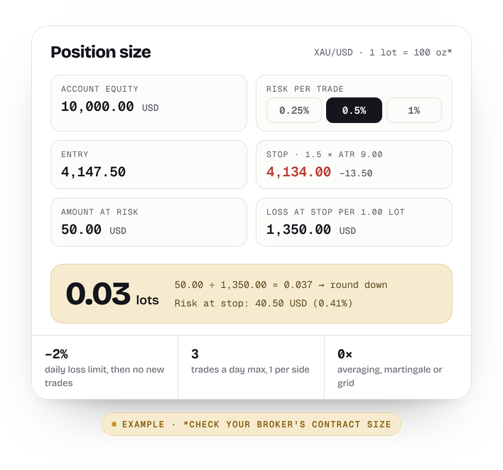 Example position-size card: 10,000 USD account, 0.5% risk, entry 4,147.50, stop 4,134.00, result 0.03 lots.